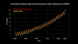Link to Recent Story entitled: Earth's Radiation Balance, 2000-2023