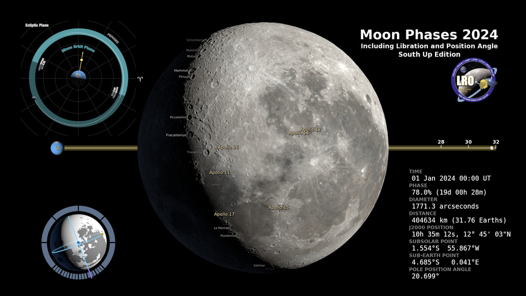 The phase and libration of the Moon for 2024, at hourly intervals. Includes supplemental graphics that display the Moon's orbit, subsolar and sub-Earth points, and the Moon's distance from Earth at true scale. Craters near the terminator are labeled, as are Apollo landing sites, maria and other albedo features in sunlight. South is up.