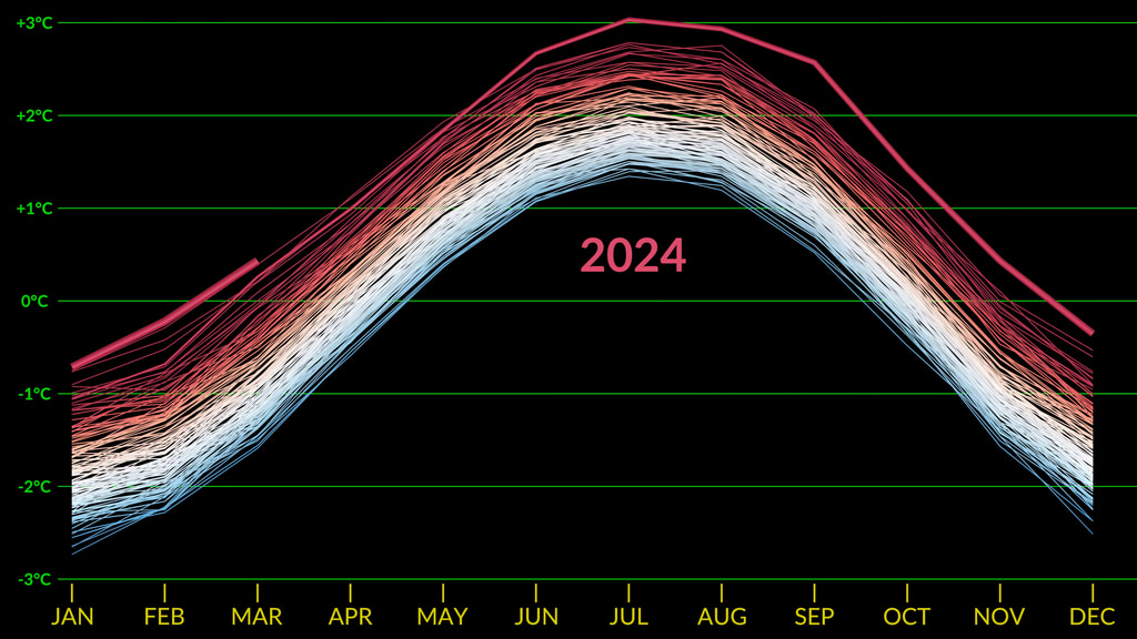 The seasonal cycle of temperature variation on the earth's surface. This version is labeled in English and Celsius.