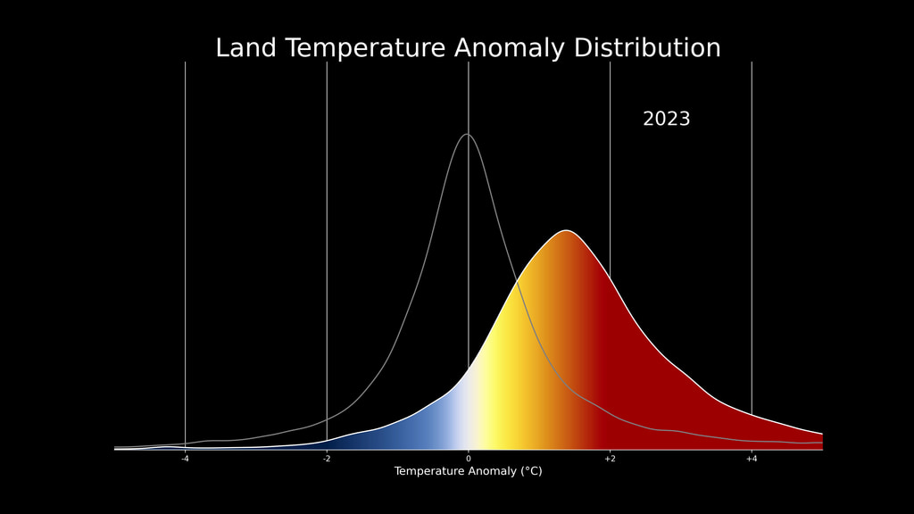 The change in the distribution of land temperature anomalies over the years 1963 to 2023. This version is in Celsius, a Fahrenheit version is also available.