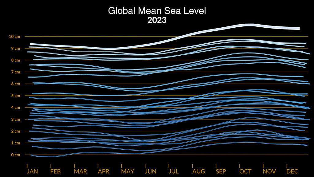 Global Mean Sea Level  variations from 1993 to 2023 computed at the NASA Goddard Space Flight Center under the auspices of the NASA Sea Level Change program. The GMSL was generated using the Integrated Multi-Mission Ocean Altimeter Data for Climate Research. It combines Sea Surface Heights from the TOPEX/Poseidon, Jason-1, OSTM/Jason-2, Jason-3, and Sentinel-6 Michael Freilich missions.