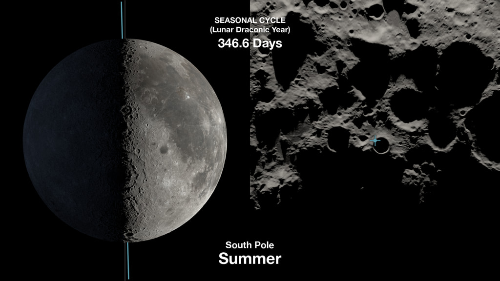 An animation of the Moon's seasons. The left half of the frame shows the 1.5° tilt of the Moon's axis (light blue) relative to the Sun. The right half shows the seasonal change in lighting at the Moon's South Pole.