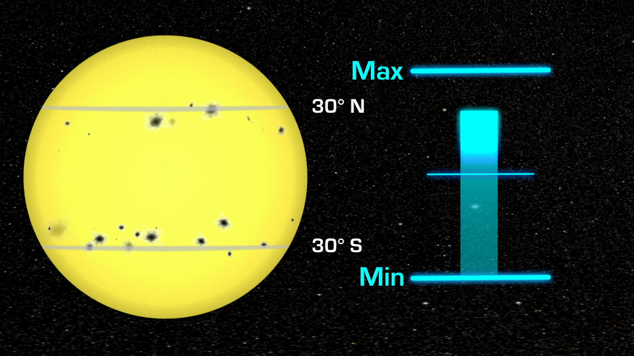 Short, narrated video about the solar cycle.For complete transcript, click here.