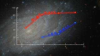 A study of 544 star-forming galaxies observed by the Keck and Hubble telescopes shows that disk galaxies like our own Milky Way unexpectedly reached their current state long after much of the universe's star formation had ceased. Over the past 8 billion years, the galaxies lose chaotic motions and spin faster as they develop into settled disk galaxies. Credit: NASA's Goddard Space Flight Center  Please note: The closing time-lapse in this video is Copyright