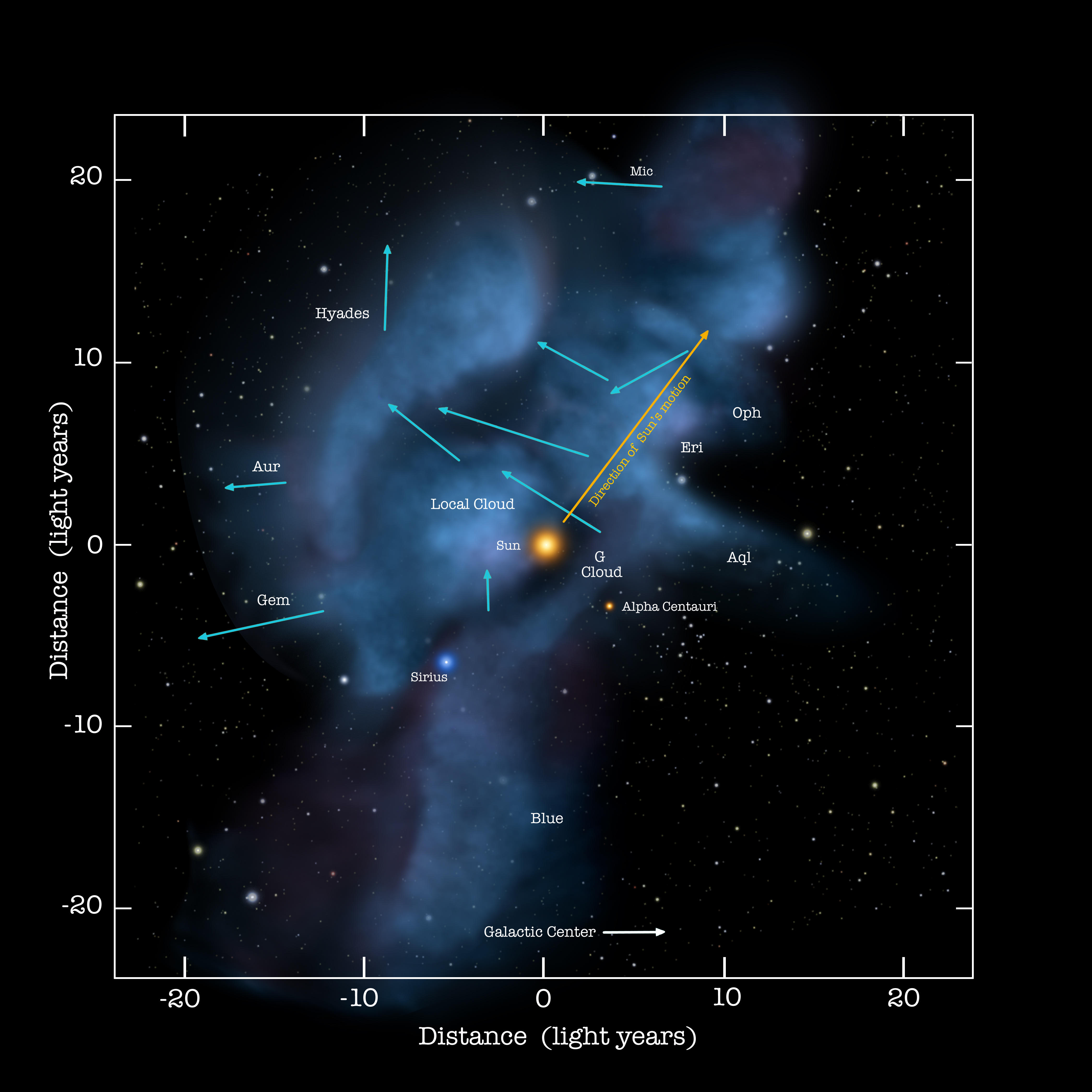 The solar journey through space is carrying us through a cluster of very low density interstellar clouds. Right now the Sun is inside of a cloud that is so tenuous that the interstellar gas detected by IBEX is as sparse as a handful of air stretched over a column that is hundreds of light years long. These clouds are identified by their motions. Labels. Credit: NASA/Adler/U. Chicago/Wesleyan