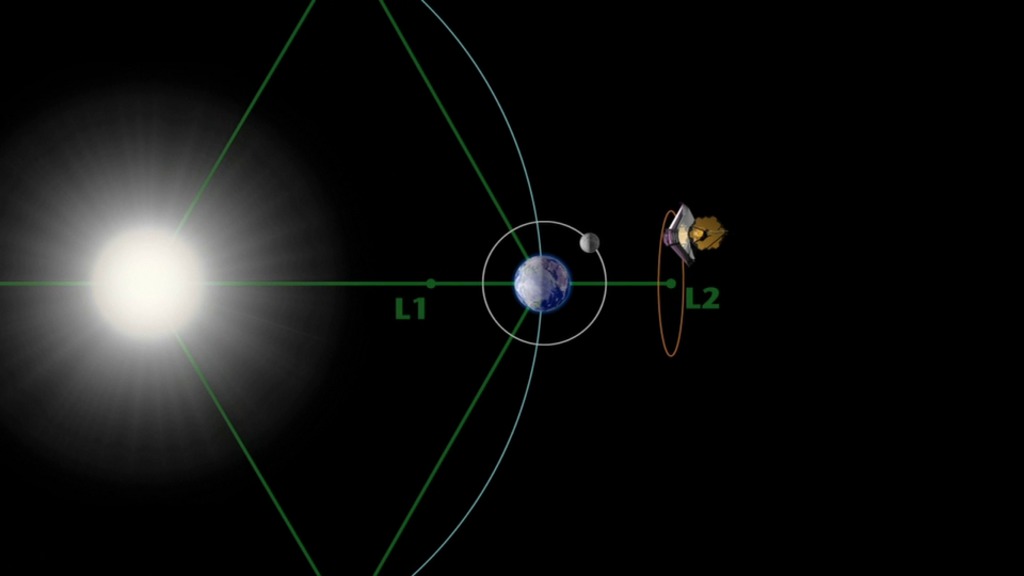 Animation showing relative orbit of Webb Telescope