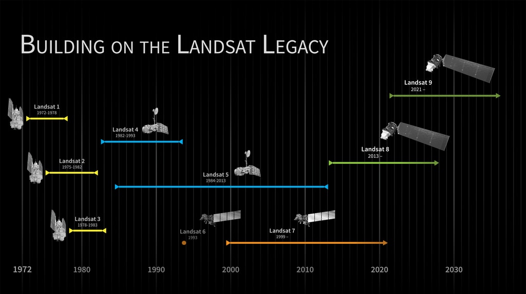 This is an image depicting the timeline  of the Landsat program, from Landsat 1, which launched in 1972, through Landsat 9, currently being built. The hashed lines for Landsats 7-9 indicate the uncertain lifespan of the satellites. Landsat 6 failed to reach orbit on launch. To download a PDF of the timeline, click here.