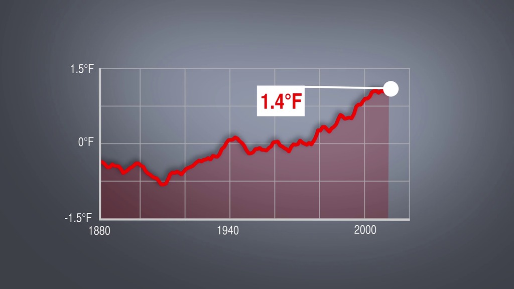 This is a 15-second animated line graph showing the 5-year global average temperatures since 1880. 