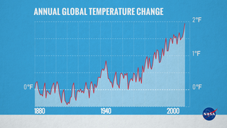Graph of annual global temperatures, with respect to a baseline from the 19th century (the average of global annual  temperatures from 1880-1899).  In Fahrenheit.