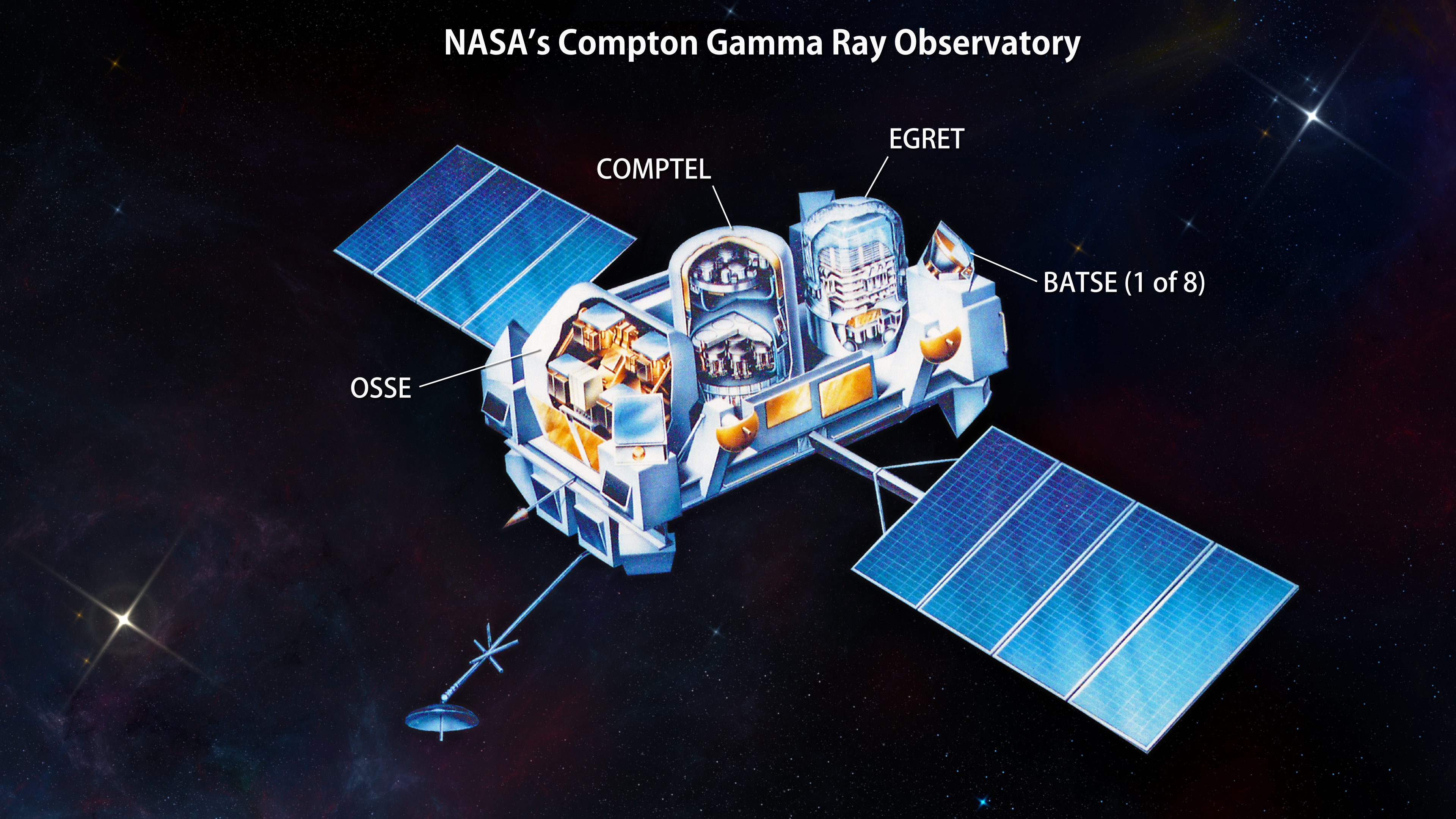 This illustration of the Compton Gamma Ray Observatory shows the locations of its four instruments, the Burst And Transient Source Experiment (BATSE), the Oriented Scintillation Spectrometer Experiment (OSSE), the Imaging Compton Telescope (COMPTEL), and the Energetic Gamma Ray Experiment Telescope (EGRET). Credit: NASA's Goddard Space Flight Center