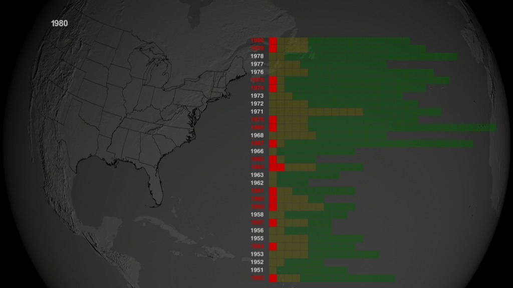 Hurricane tracks from 1980 through 2015. Green tracks did not make landfall in US; yellow tracks made landfall but were not Category 3 or higher hurricanes at landfall; red tracks made landfall and were Category 3 or higher. A corresponding chart on the right accumulates the number and types of storms for each year.