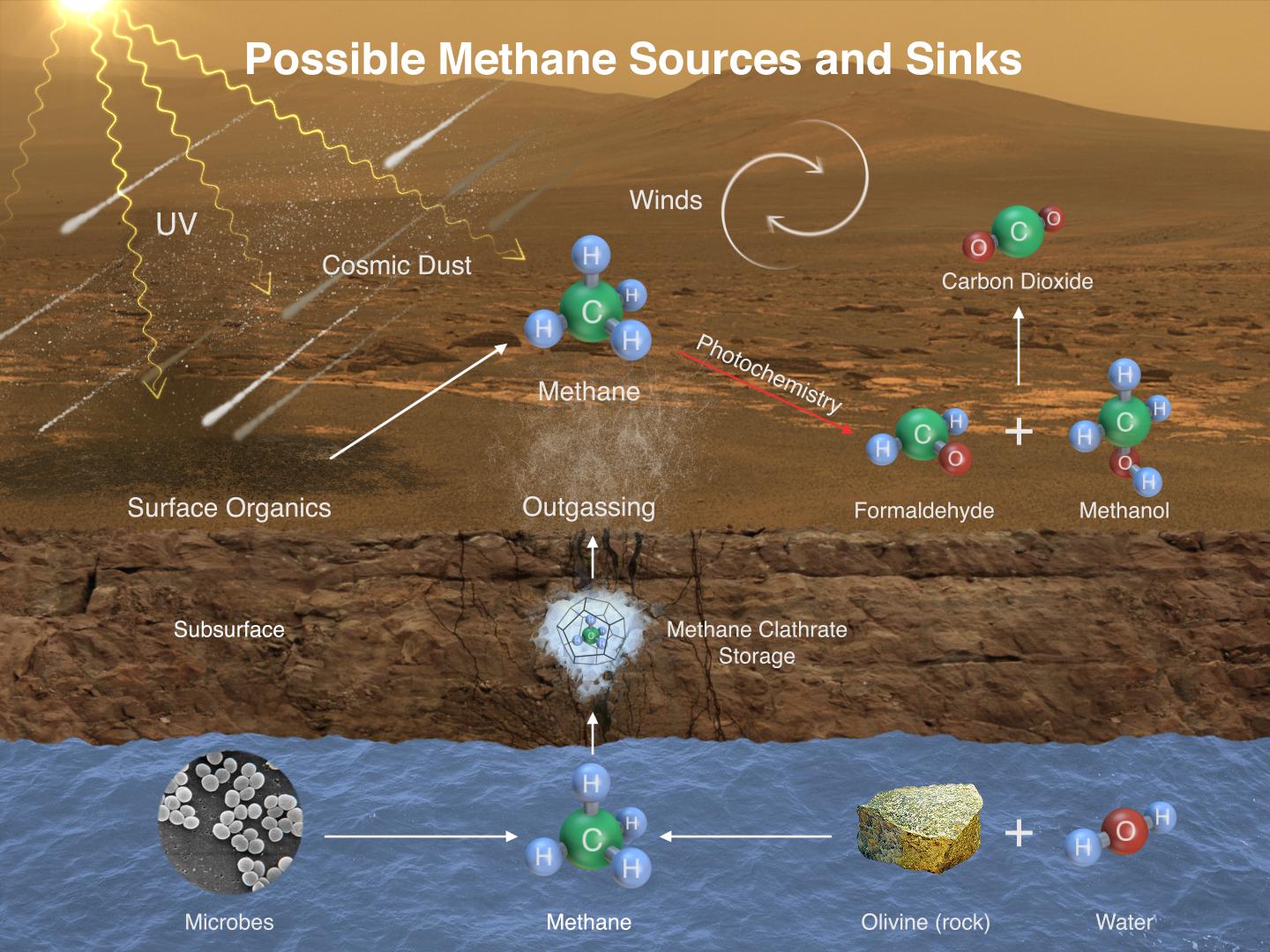 There are several possible ways that methane can be created, stored, and released on Mars, including both biological and non-biological pathways.