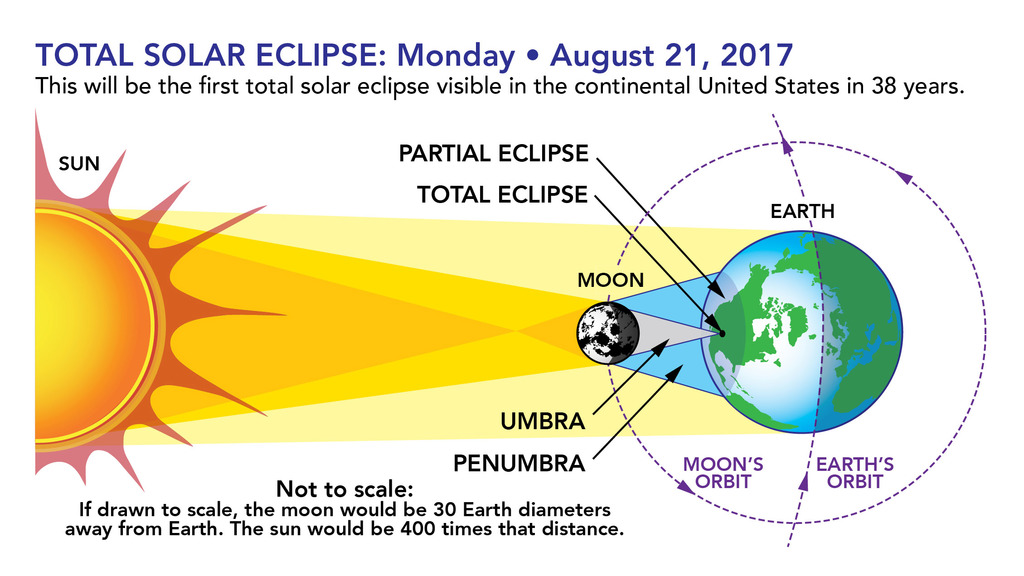 When the moon does eclipse the sun, it produces two types of shadows on Earth. The umbral shadow is the relatively small in diameter point on Earth where an observer would see a total eclipse. The penumbral shadow is the much larger area on Earth where an observer will see a partial eclipse. Here, the sun is not completely covered by the moon.