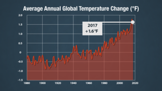 Link to Recent Story entitled: 2017 Global Temperature Visuals