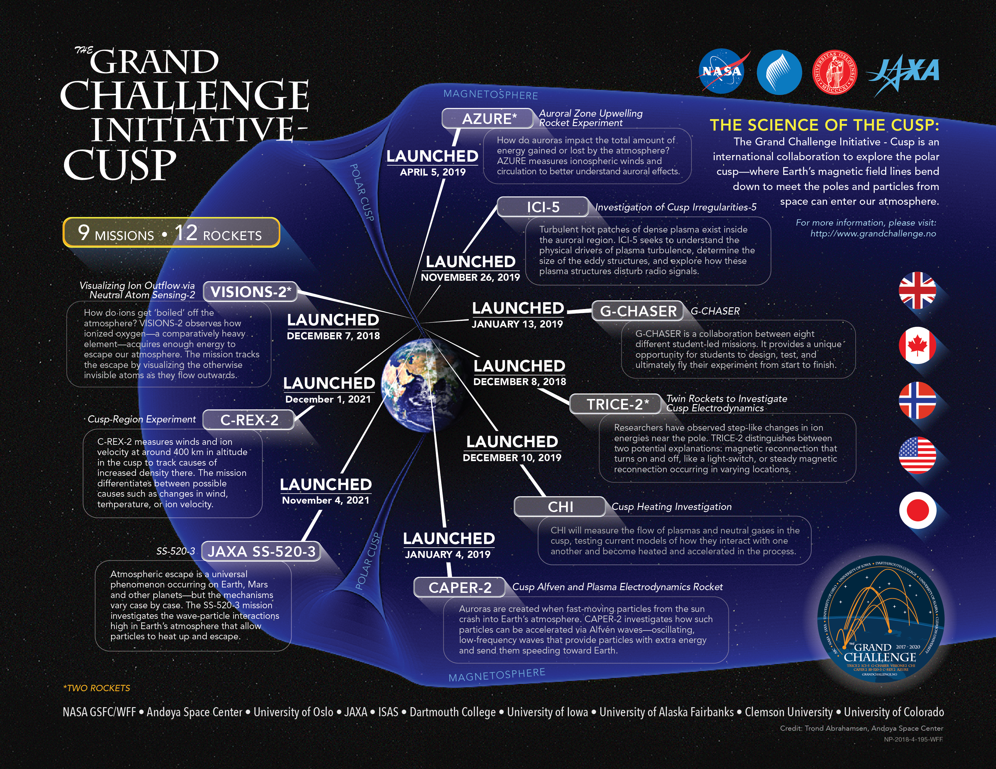 GraphicAn overview of the missions involved in the Grand Challenge Initiative-Cusp with the missions launched as of May 2019. A PDF version is available below.Credit: Mary P. Hrybyk-Keith