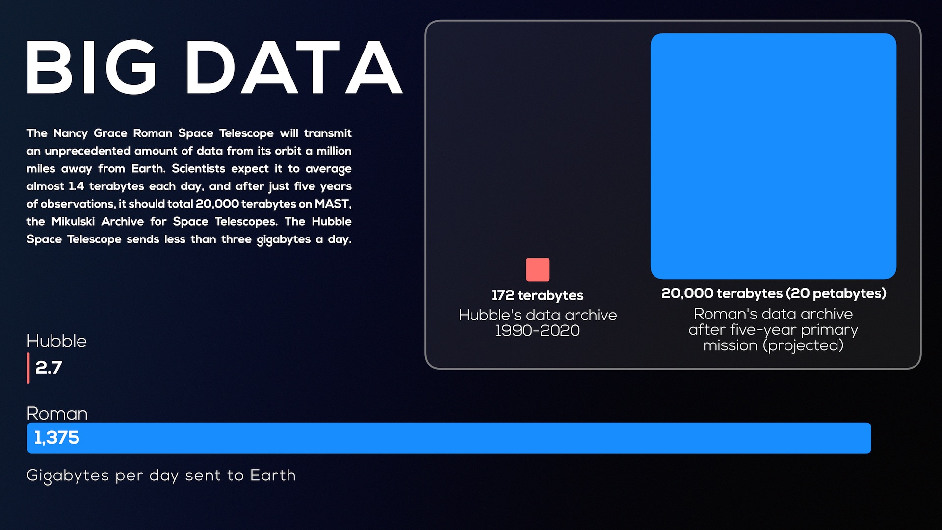 This infographic showcases the difference in data volume between the Nancy Grace Roman and Hubble space telescopes. Each day, Roman will send over 500 times more data back to Earth than Hubble.Credit: NASA's Goddard Space Flight Center