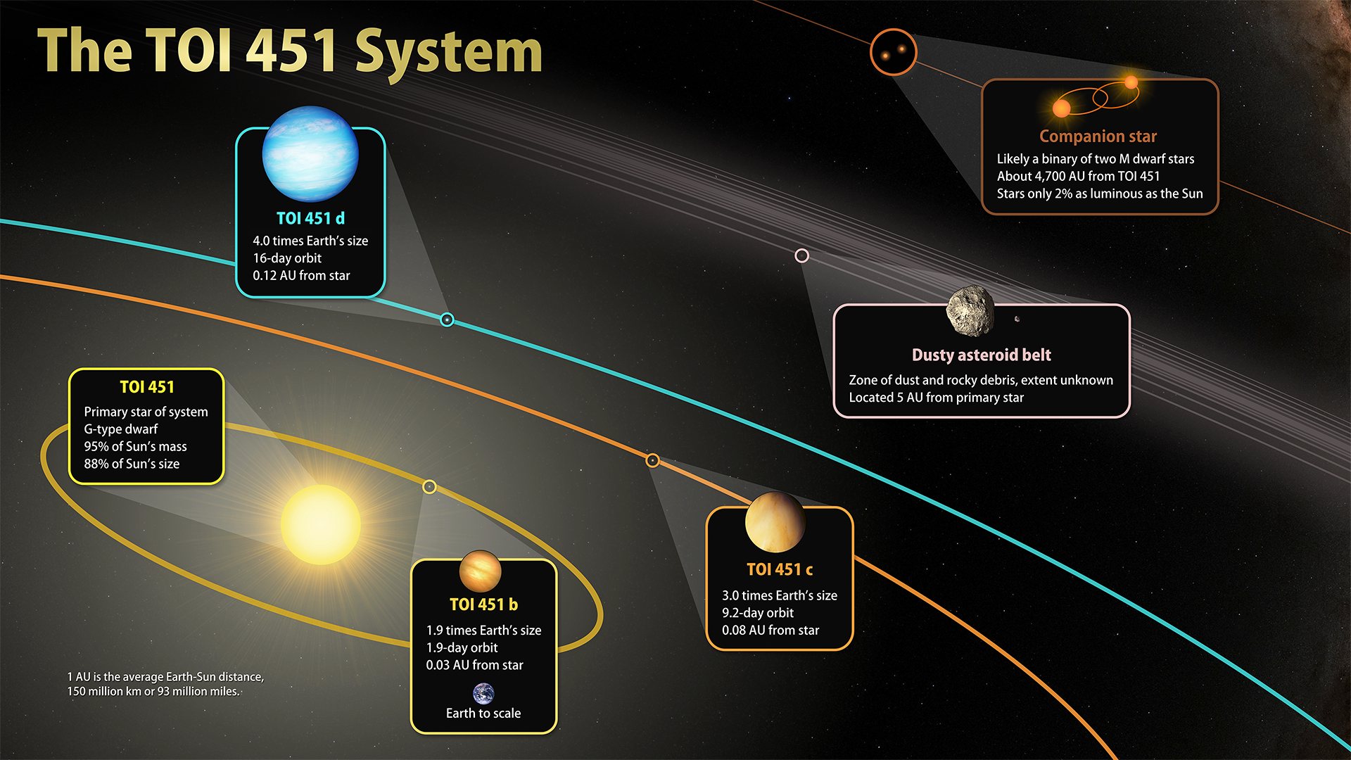 This illustration sketches out the main features of TOI 451, a triple-planet system located 400 light-years away in the constellation Eridanus.Credit: NASA’s Goddard Space Flight Center