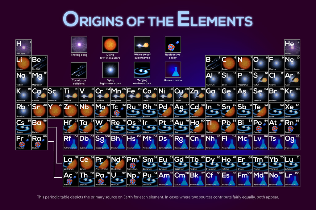 This periodic table depicts the primary source on Earth for each element. In cases where two sources contribute fairly equally, both appear. 