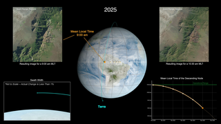 Link to Recent Story entitled: Terra Orbital Drift Video