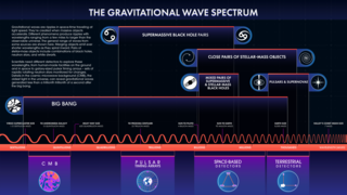 Link to Recent Story entitled: Fermi Searches for Gravitational Waves From Monster Black Holes
