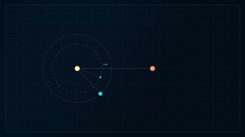 Animation showing Earth's orbit. Then the type of planet the Roman Space Telescope will be able to directly observe: roughly Neptune size in a 1.6AU or greater orbit. And, finally, the type of planet at the current limit of direct observation: Jupiter-size or larger and 40AU from its host star.