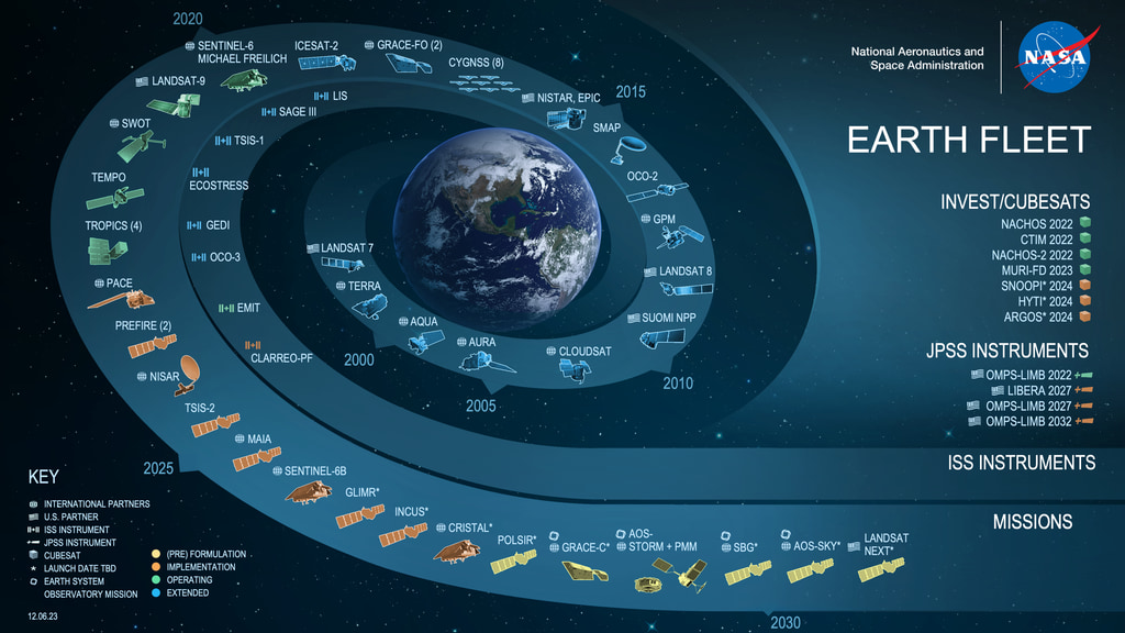 Current Earth Fleet Chart