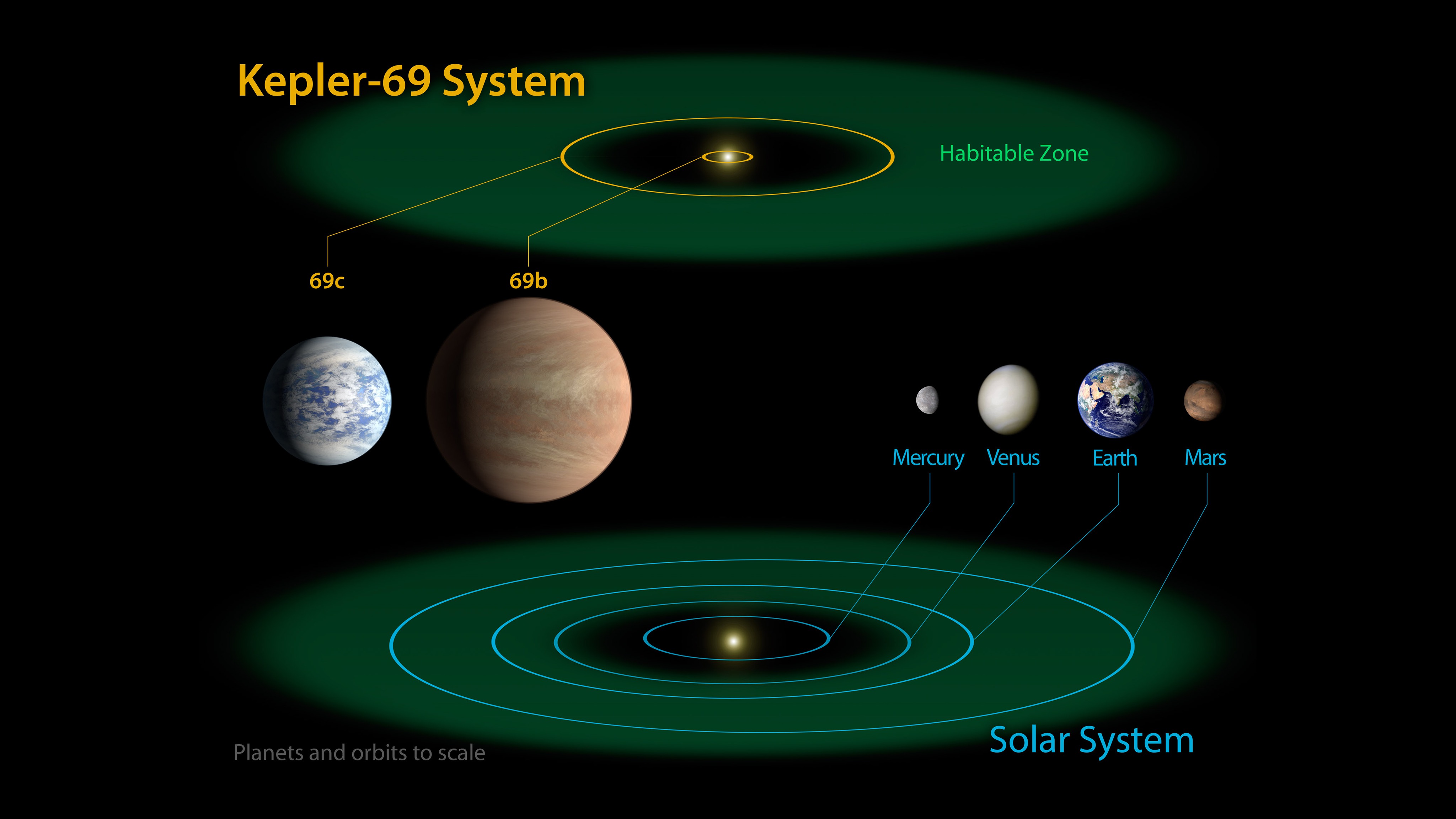 Diagrams show super-Earth-size planets discovered by Kepler.