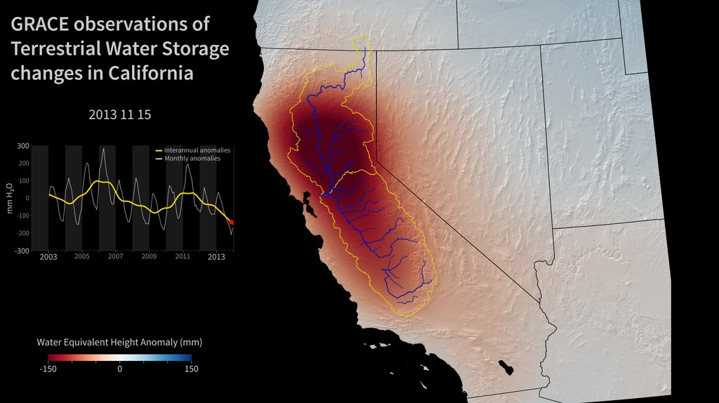GRACE gravity data reveals water deficit in California.