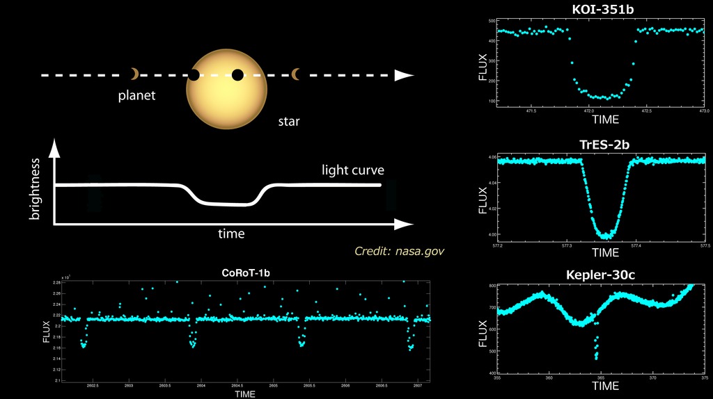 Detection of the transit of the exoplanet across the host star is now the most common discovery method.