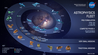 Link to Recent Story entitled: NASA's Astrophysics Fleet