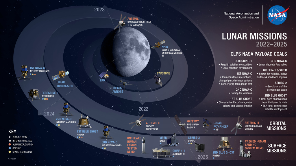 Lunar Missions