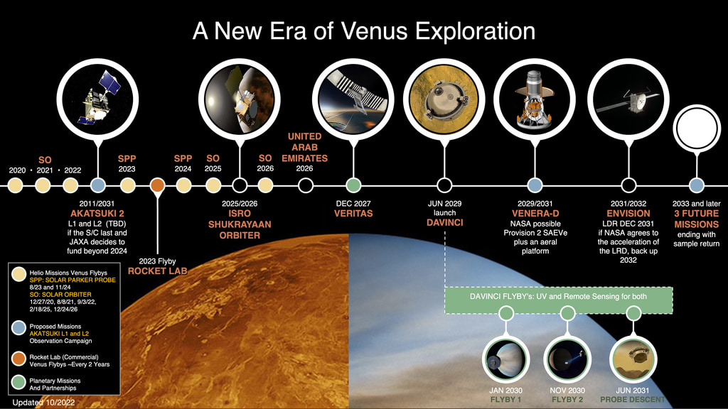 Timeline of Venus Exploration Missions