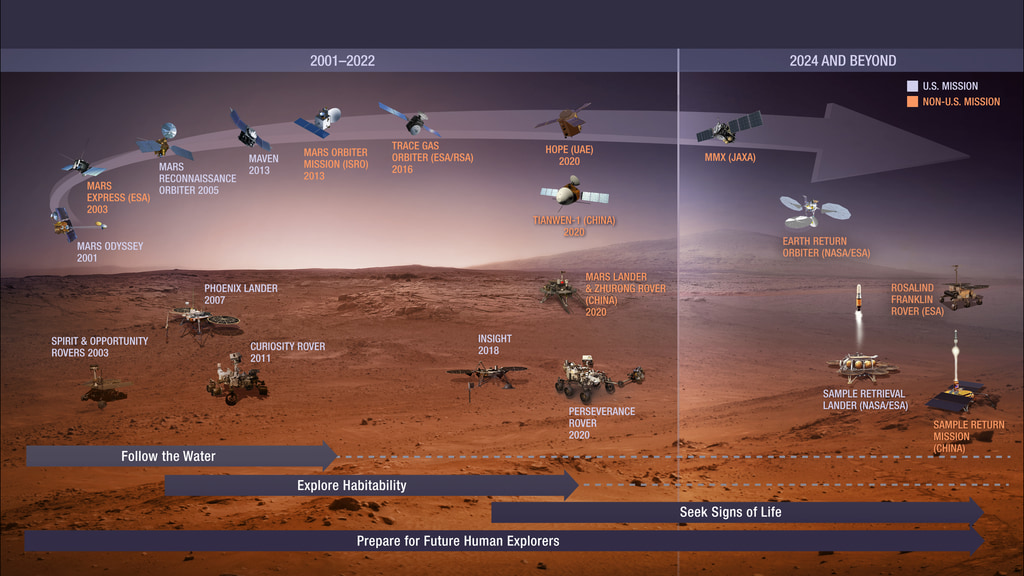 The Planetary Fleet on or at Mars
