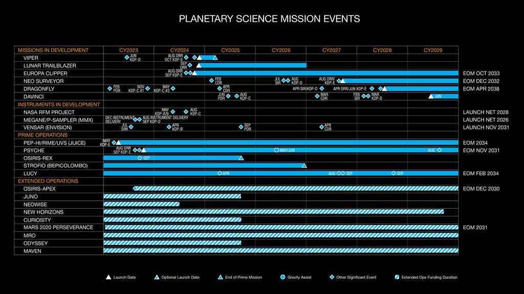 Planetary Science Missions Timeline