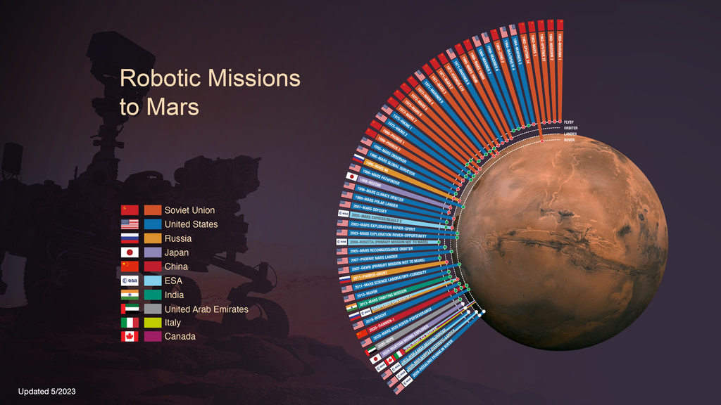Graphic summary of all robotic missions to Mars