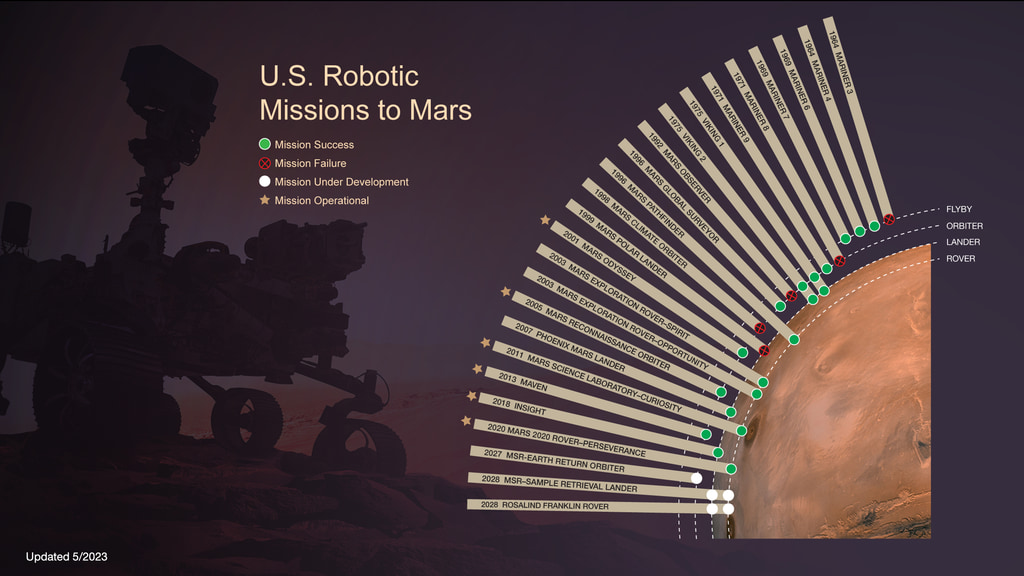 Graphic summary of US robotic missions to Mars