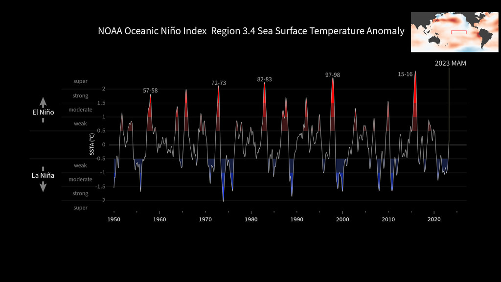 Animated plot of the Oceanic Niño Index (ONI) from 1950-2023, with significant El Niño events labeled.