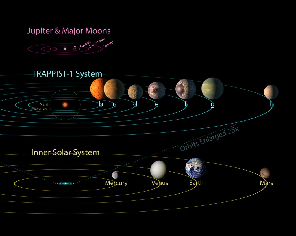 TRAPPIST-1 Exoplanets Comparison to Our Solar System