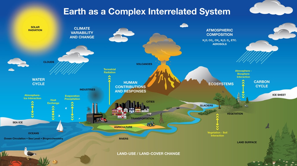 Diagram showing parts of the Earth system.