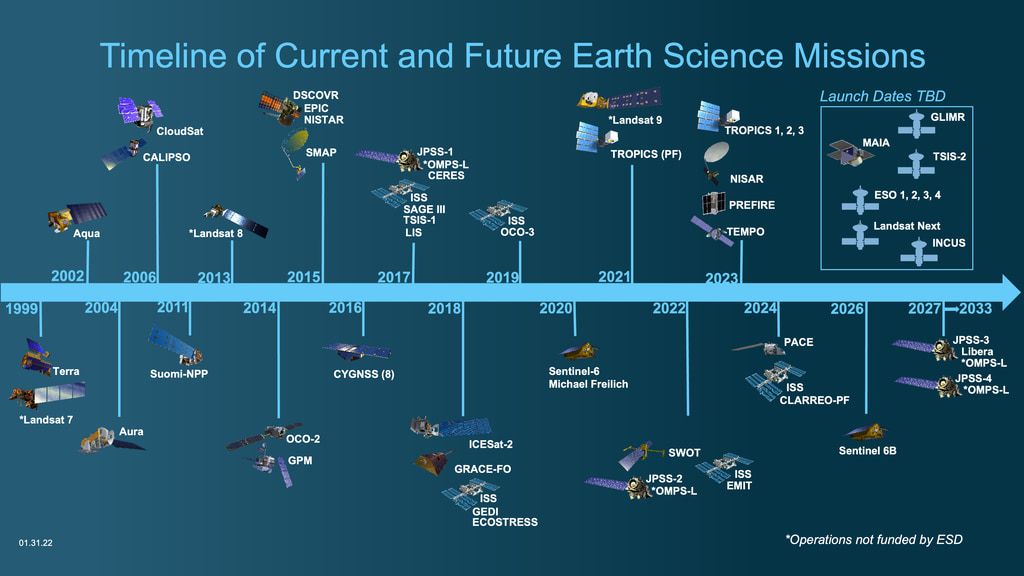Timeline of Current and Future Earth Science Missions