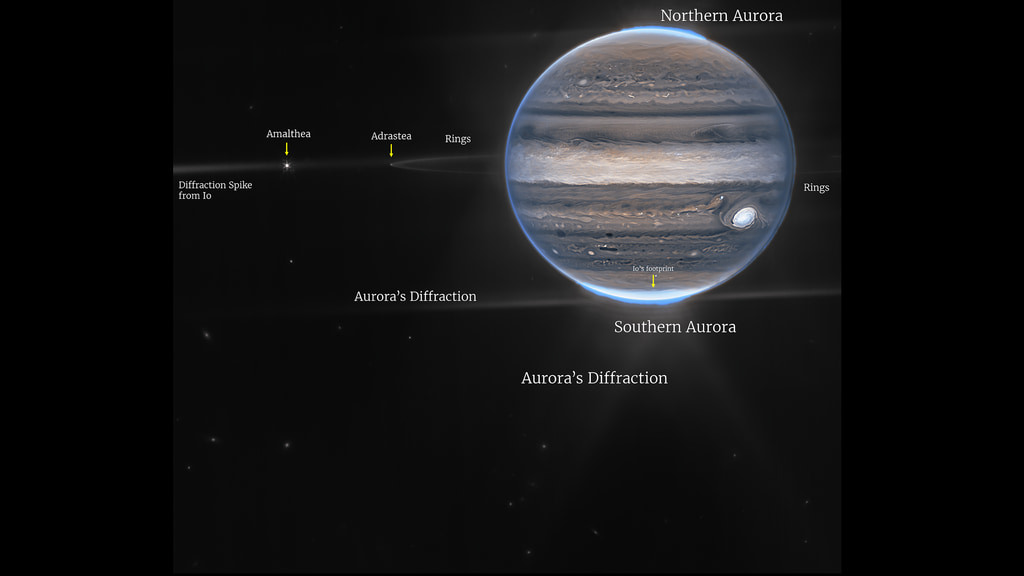 A wide field view showcases Jupiter in the upper right quadrant. The planet’s swirling horizontal stripes are rendered in blues, browns, and cream. Electric blue auroras (labeled Northern and Southern Aurora) glow above Jupiter’s north and south poles. A white glow emanates out from the auroras. Along the planet’s equator, rings glow in a faint white. These rings are one million times fainter than the planet itself! At the far left edge of the rings, a moon (labeled as Andrastea) appears as a tiny white dot. Slightly further to the left, another moon (labeled as Amalthea) glows with tiny white diffraction spikes. The rest of the image is the blackness of space, with faintly glowing white galaxies in the distance. Also labeled are spikes of light eminating from the Southern Aurora, which are diffraction spikes. At far left there is also another faint line labeled as a diffraction spike from Jupiter's moon Io. 