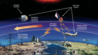 Link to Recent Story entitled: How Do Space Weather Effects & Solar Storms Affect Earth?